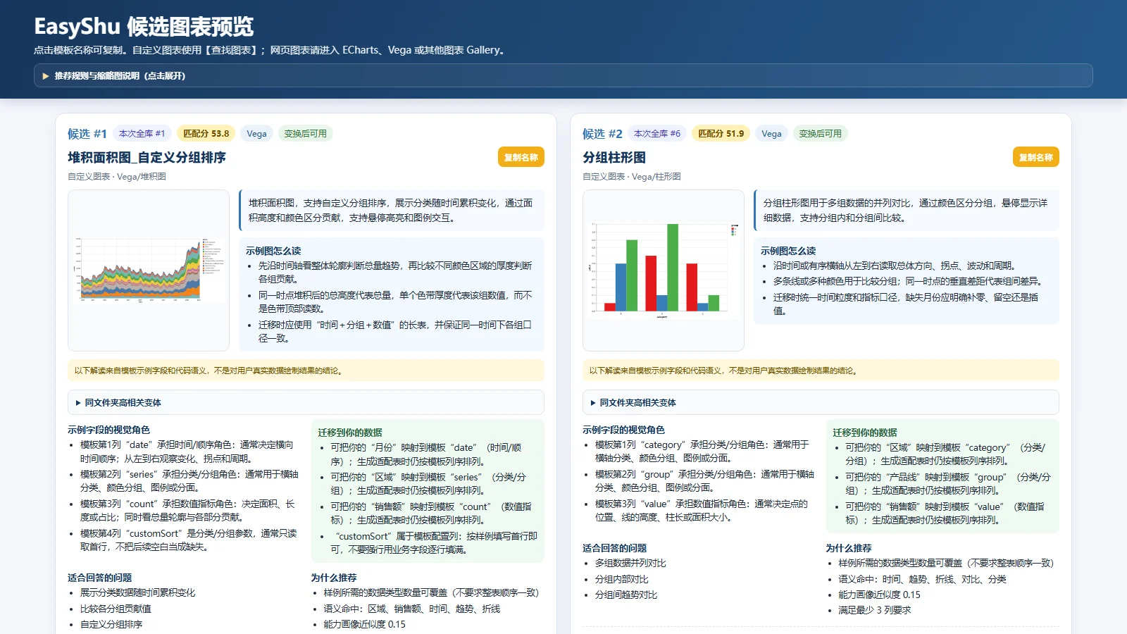 EasyShu 图表助手 Skill 的候选图表对比卡：匹配分、读图说明、字段迁移建议