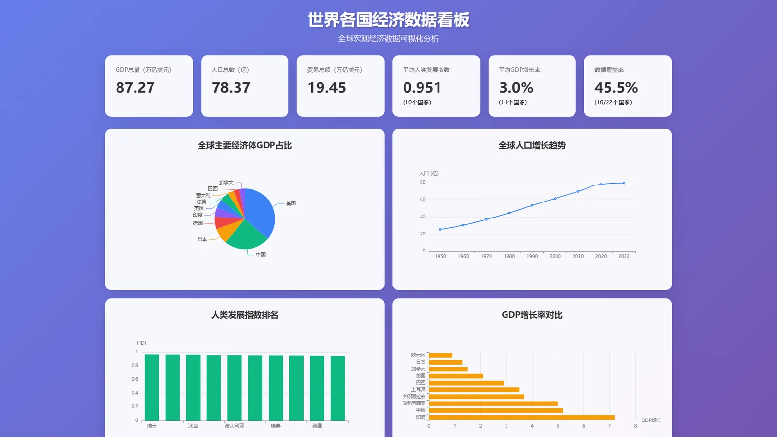 世界经济数据看板——EasyShu 图表实例