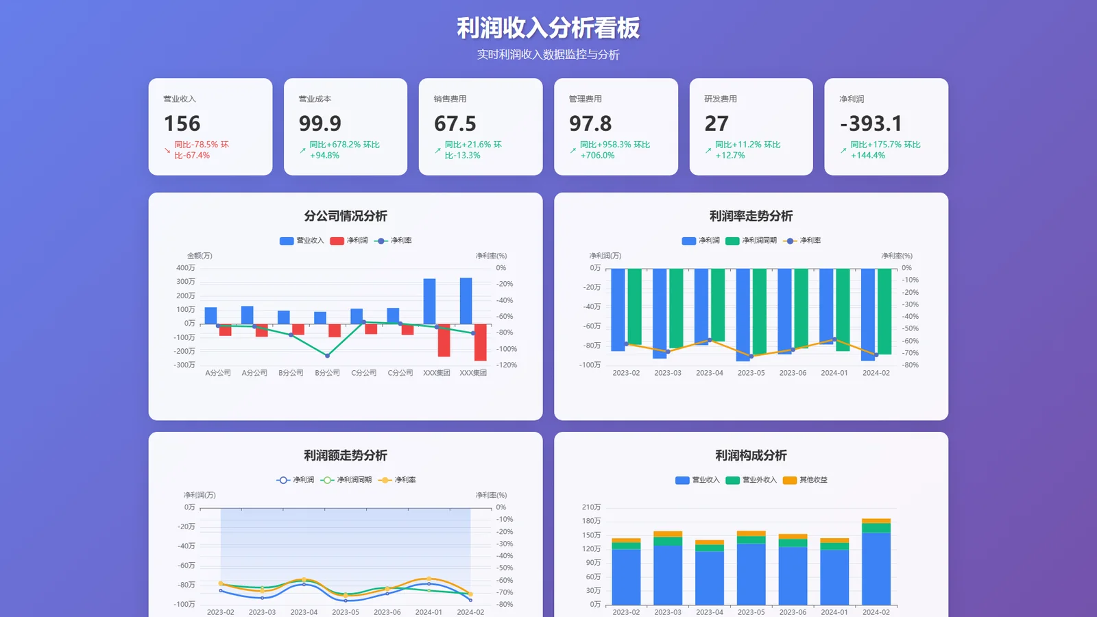 利润收入分析看板——EasyShu 图表实例