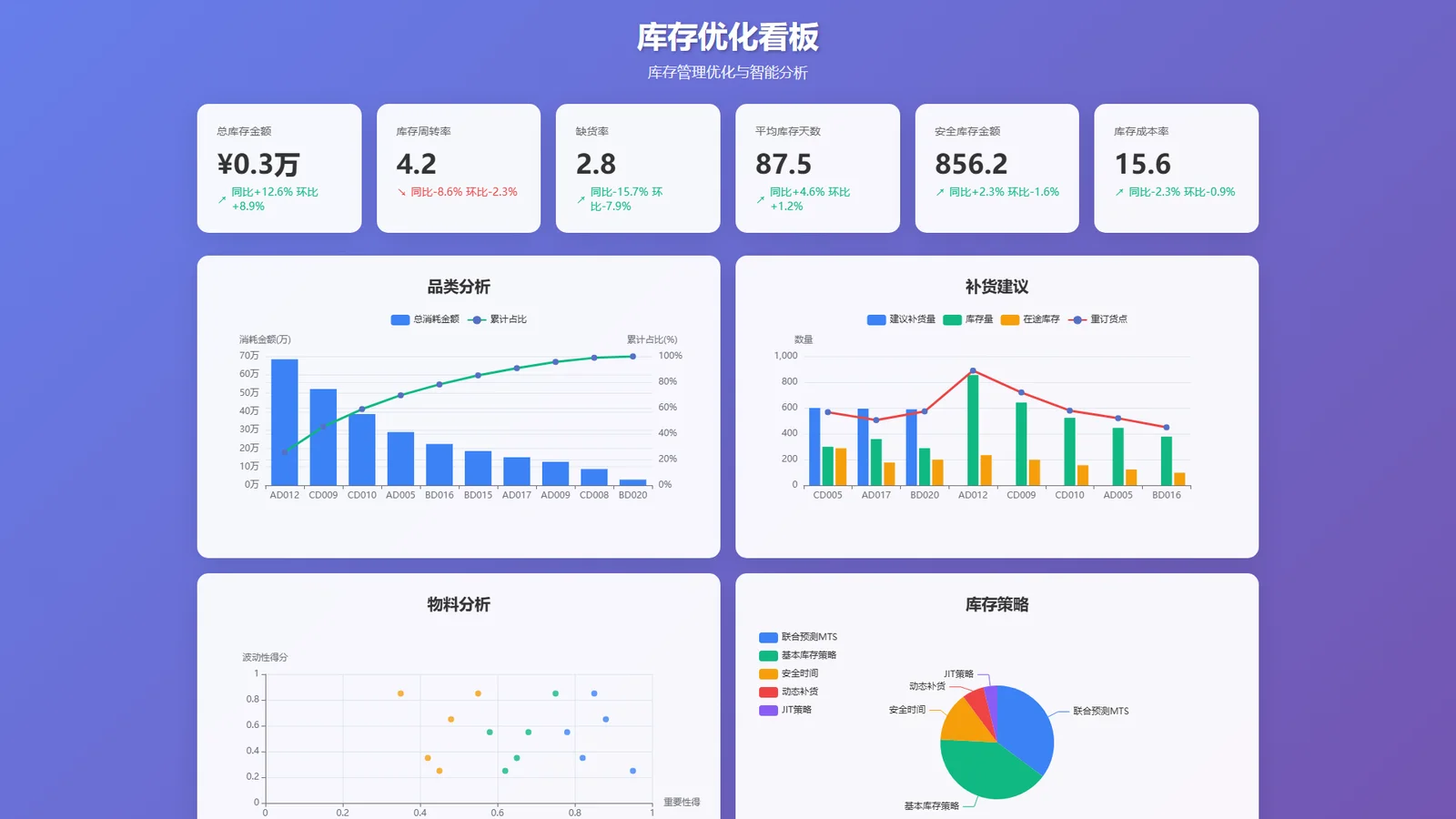库存优化看板——EasyShu 图表实例
