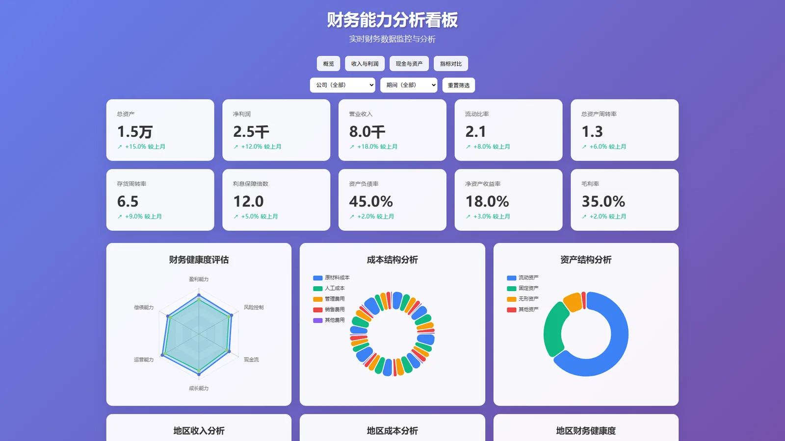 财务能力分析看板——EasyShu 图表实例