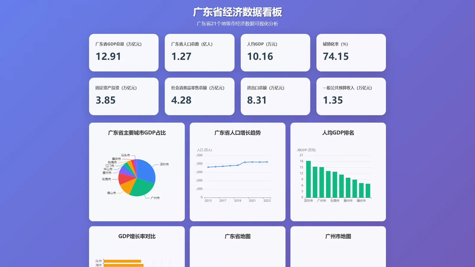 省级经济数据看板——EasyShu 图表实例