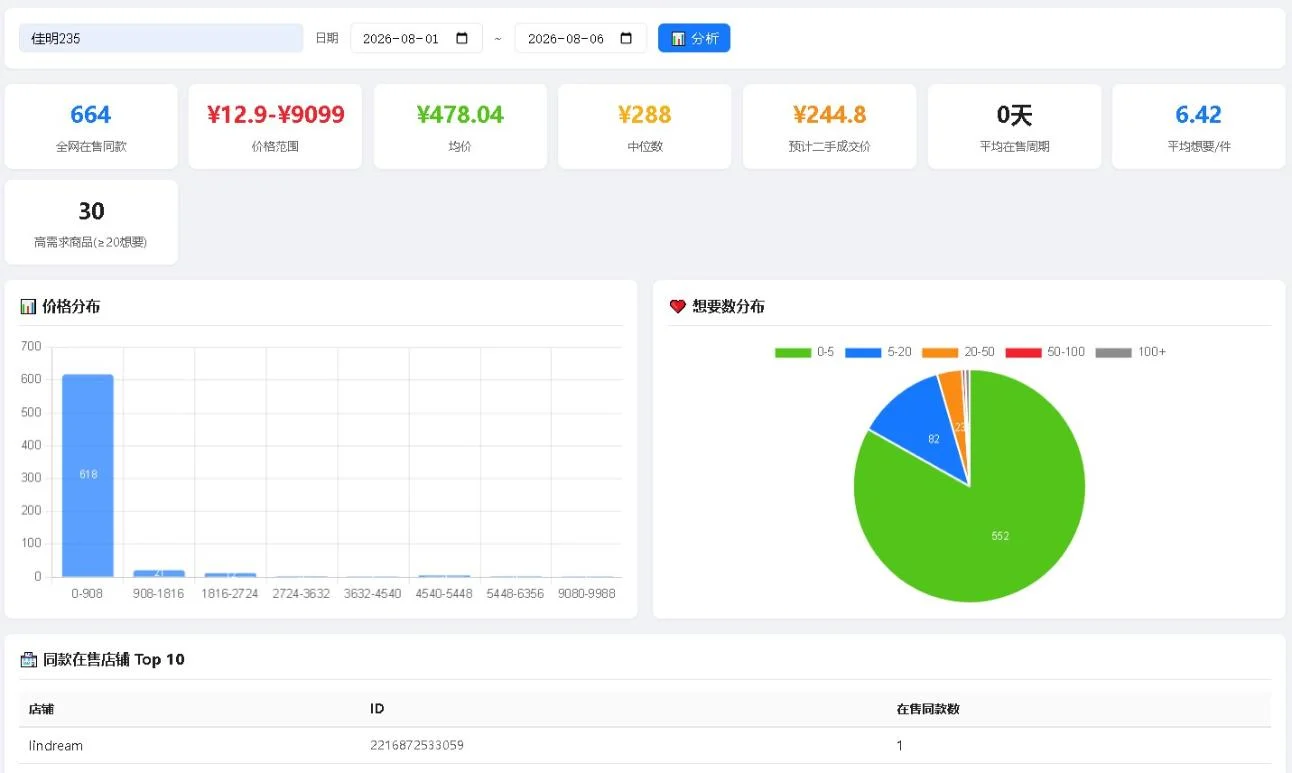 闲鱼二手商品数据分析工具：同款价格分布与店铺排行 截图