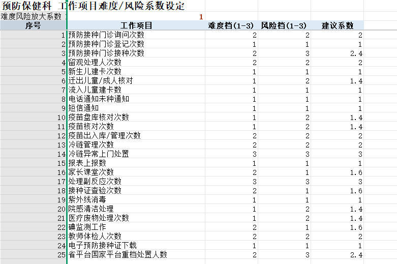 科室绩效当量核算Excel模板：工作难度系数自动计算 截图 2